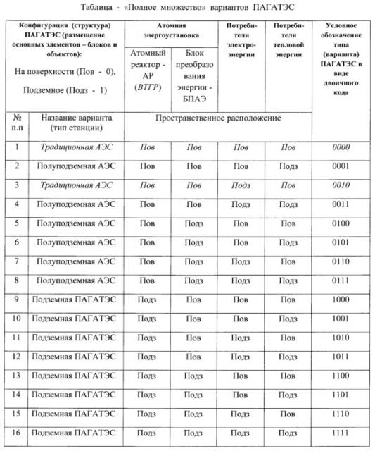 Подземная атомная гидроаккумулирующая теплоэлектрическая станция (варианты) (патент 2643668)