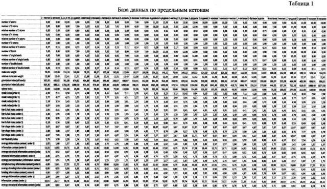 Экспресс-способ прогнозирования пожароопасных свойств предельных кетонов с использованием молекулярных дескрипторов и искусственных нейронных сетей (патент 2662716)