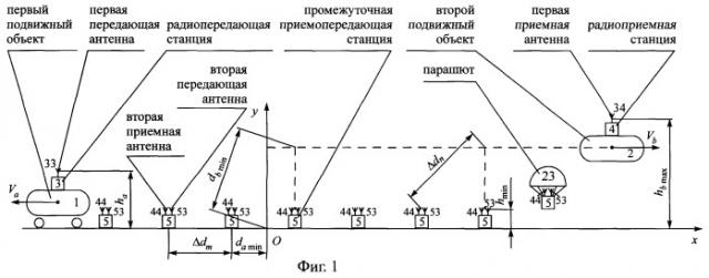 Способ радиосвязи между подвижными объектами, маршруты движения которых имеют общий начальный пункт (патент 2247472)