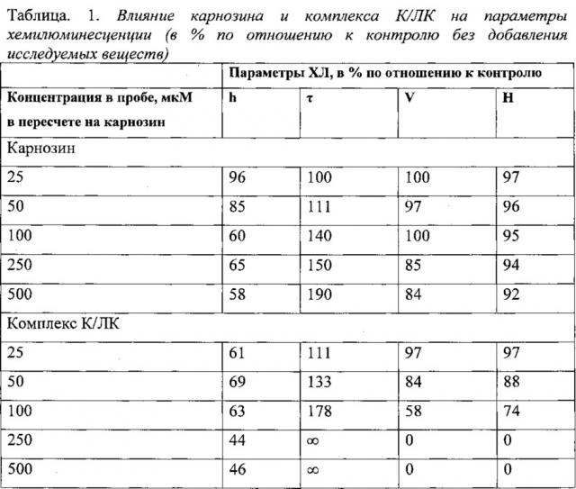 Мицелярный комплекс липоевой кислоты с карнозином для защиты млекопитающих от окислительного стресса (патент 2647435)