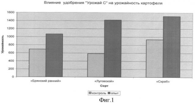 Биоорганическое удобрение (патент 2360893)