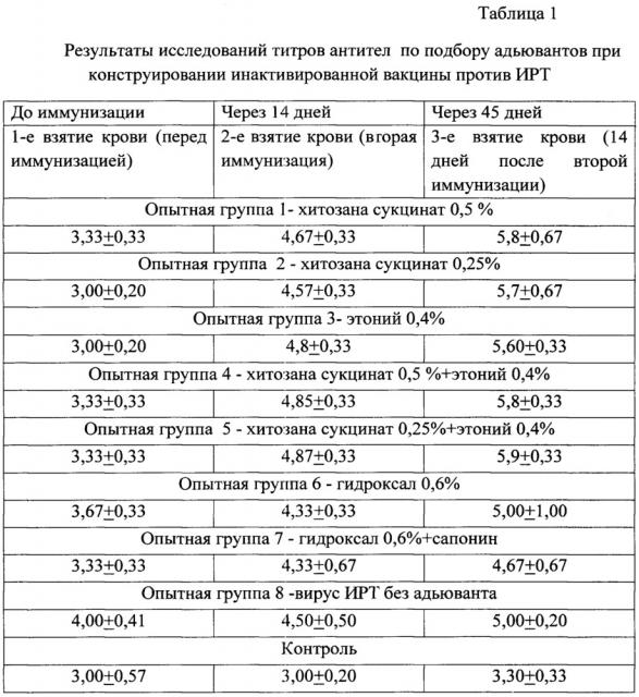 Вакцина против инфекционного ринотрахеита крупного рогатого скота сорбированная инактивированная сухая (патент 2644339)