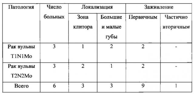 Способ расширенной вульвэктомии и реконструкции собственными тканями (патент 2580665)