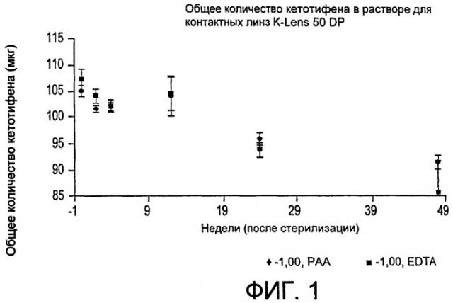 Способы стабилизации окислительно нестабильных композиций (патент 2462234)