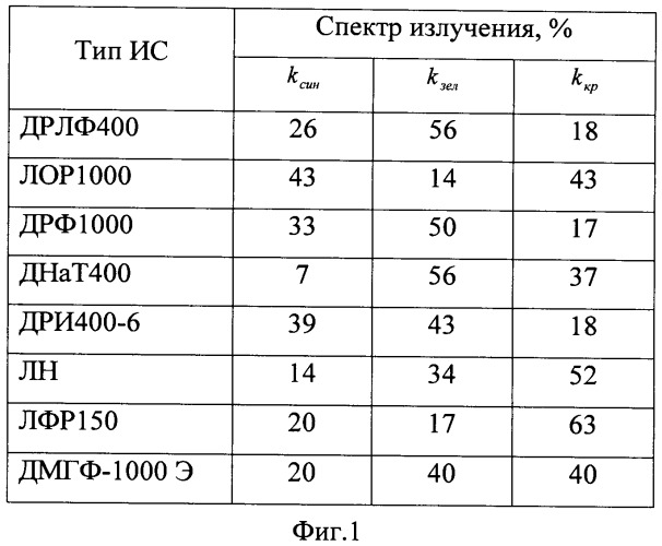 Способ снижения энергоемкости при облучении растений (патент 2387126)