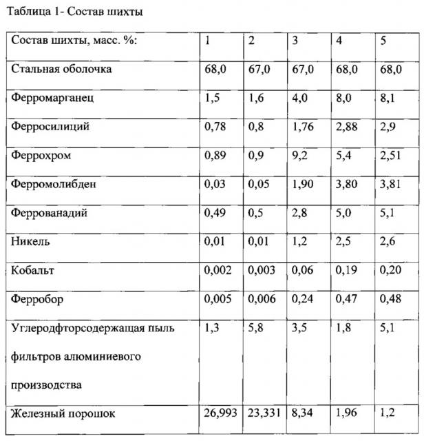 Порошковая проволока (патент 2632505)