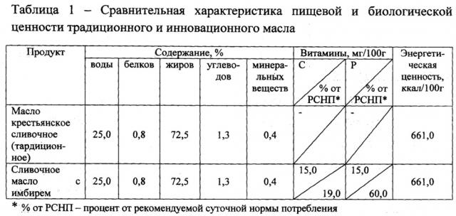 Способ получения сливочного масла с имбирем (патент 2619188)