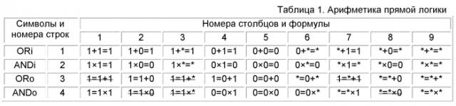 Циклический способ локализации неконтролируемых множественных отказов технических систем в процессе их функционирования и устройство для его реализации (патент 2557441)