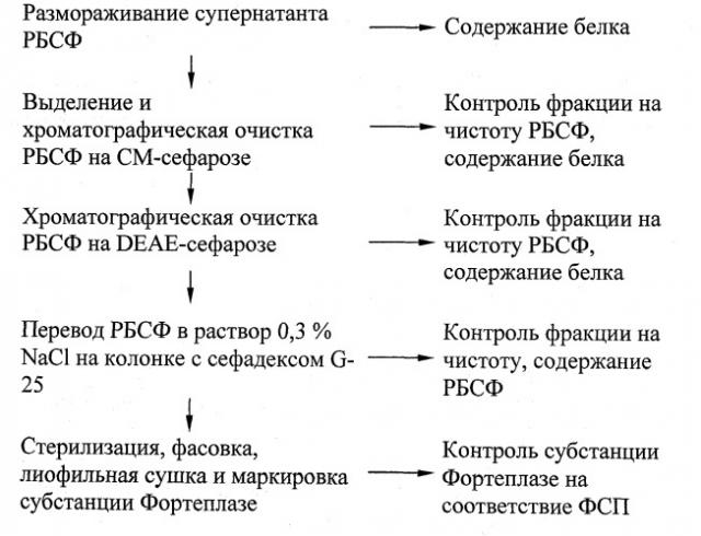 Способ получения препарата фортелизин, обладающего фибринолитическими свойствами, и его применение для лечения инфаркта миокарда (патент 2448158)