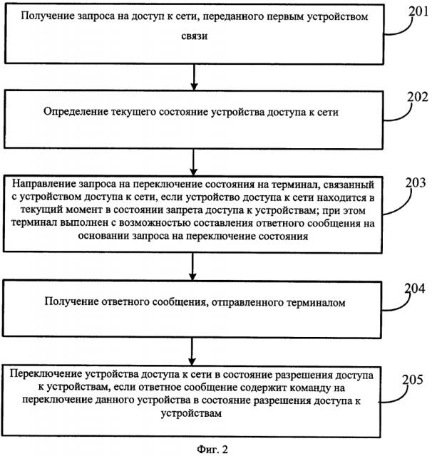 Способ, устройство и система для получения доступа к сети (патент 2637466)