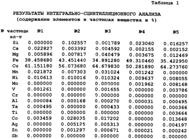 Способ интегрально-сцинтилляционного элементно-фазового исследования вещества с фракционным испарением его в плазму (патент 2467311)
