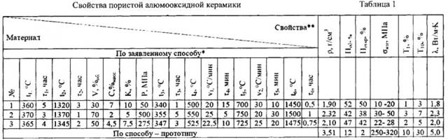 Способ получения пористой алюмооксидной керамики (патент 2610482)