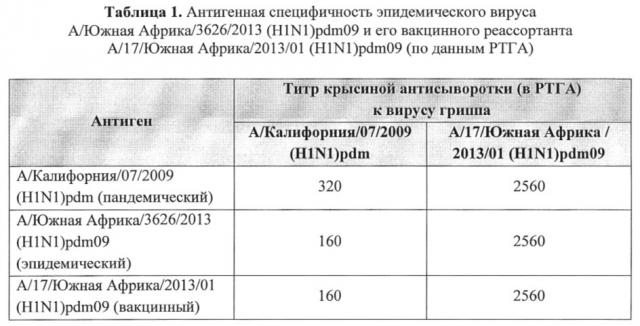 Вакцинный штамм вируса гриппа а/17/южная африка/2013/01 (h1n1)pdm09 для производства живой гриппозной интраназальной вакцины для взрослых и для детей (патент 2627188)