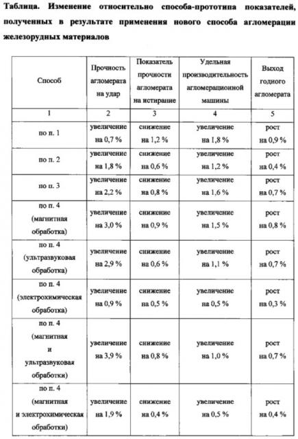 Способ агломерации железорудных материалов (патент 2623927)