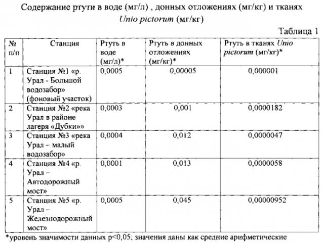 Способ выявления загрязнения пресных природных водоёмов ртутью (патент 2593013)