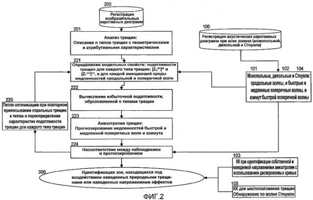 Различение наведенной природными трещинами или напряжениями акустической анизотропии с использованием сочетания изобразительных и акустических каротажных диаграмм (патент 2402045) Различение наведенной природными трещинами или напряжениями акустической анизотропии с использованием сочетания изобразительных и акустических каротажных диаграмм (патент 2402045)