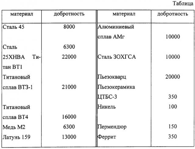 Роторно-пульсационный акустический аппарат (патент 2305005)