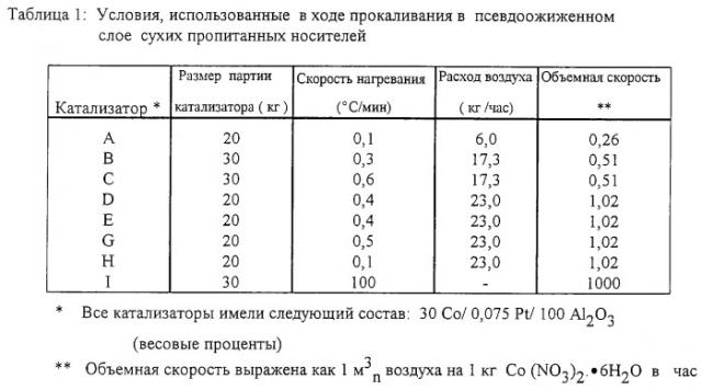 Кобальтовые катализаторы (патент 2252072)