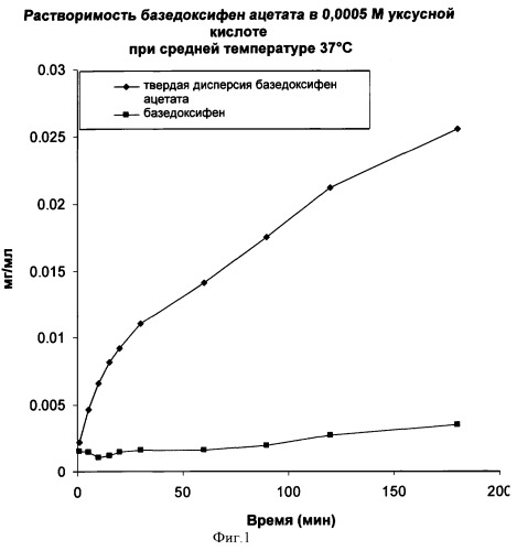 Состав, содержащий твердую дисперсию базедоксифен ацетата (патент 2400227)