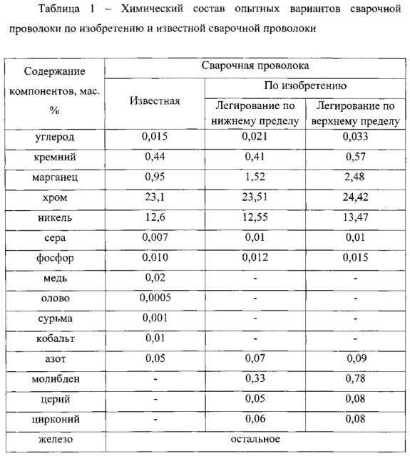 Сварочная проволока для сварки разнородных сталей (патент 2595305)