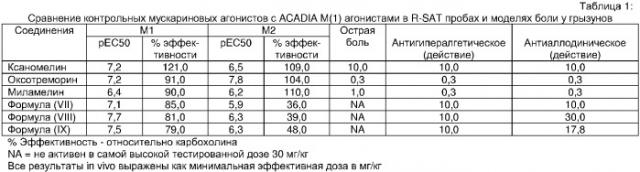 Агонисты м1 мускариновых рецепторов для противоболевой терапии (патент 2358735)