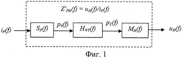 Способ градуировки гидрофона по полю при излучении непрерывного сигнала в измерительном бассейне с отражениями (патент 2390968)