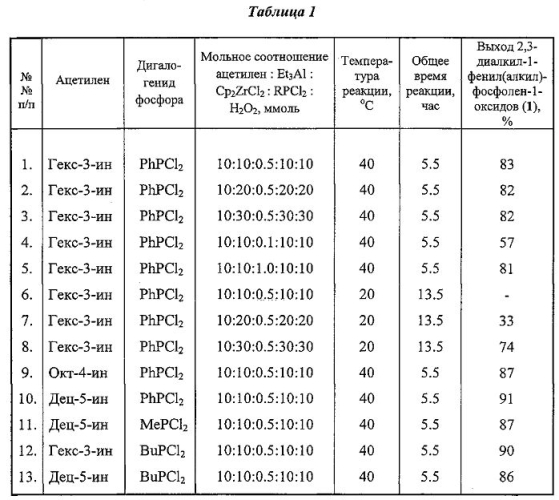 Способ получения 2,3-диалкил-1-фенил(алкил)замещенных фосфол-2-ен-1-оксидов (патент 2570205)