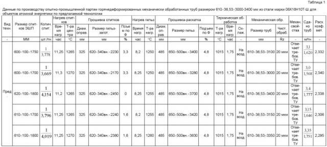 Способ производства бесшовных горячедеформированных механически обработанных труб размером 610х36,53х3000-3400 мм из стали марки 08х18н10т-ш для объектов атомной энергетики (патент 2537412)