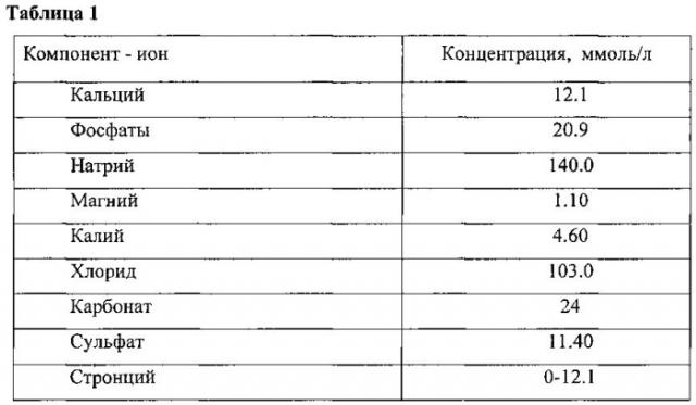 Способ получения sr-содержащего карбонатгидроксилапатита из модельного раствора синовиальной жидкости человека (патент 2580633)