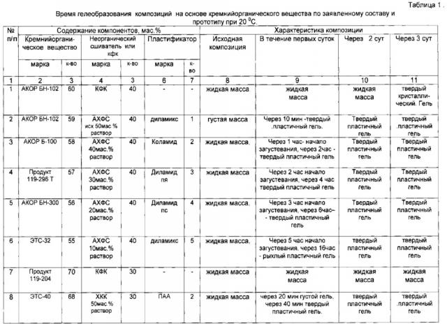 Пластичная композиция для изоляции притока пластовых вод в скважине и крепления призабойной зоны пласта и способ ее применения (патент 2627786)