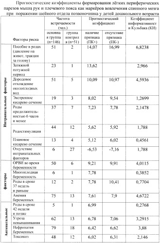 Способ прогнозирования формирования периферической цервикальной недостаточности как маркера вовлечения спинного мозга при поражении шейного отдела позвоночника у детей дошкольного возраста (патент 2491890)