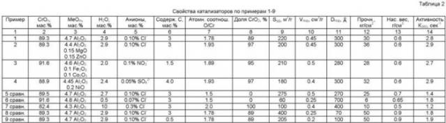 Катализатор, способ его приготовления и способ фторирования галогенированных углеводородов (патент 2431524)