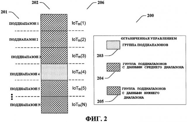 Зависящее от поддиапазона управление ресурсами (патент 2427960)