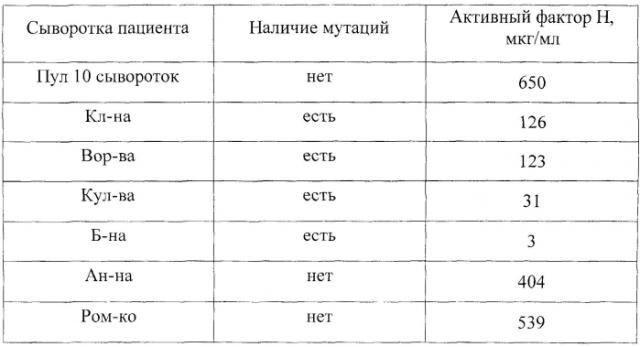 Способ и набор для иммуноферментного определения функциональной активности фактора н комплемента человека (патент 2565454)