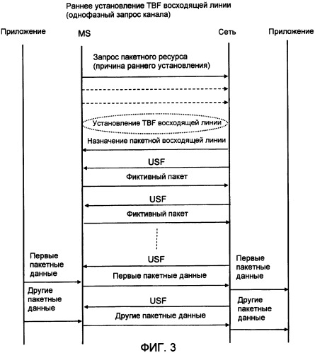 Способ и устройство для раннего установления tbf восходящей линии (патент 2420001)