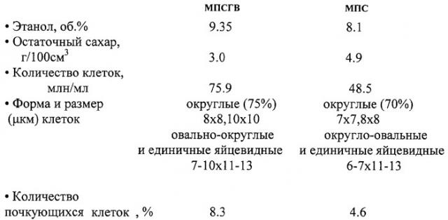 Способ сбраживания мелассного сусла (патент 2329302)