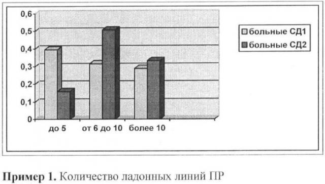 Способ дифференциальной диагностики сахарного диабета i и ii типа (патент 2363374)