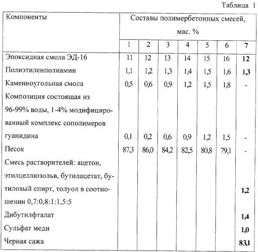 Полимербетонная смесь (патент 2329228)