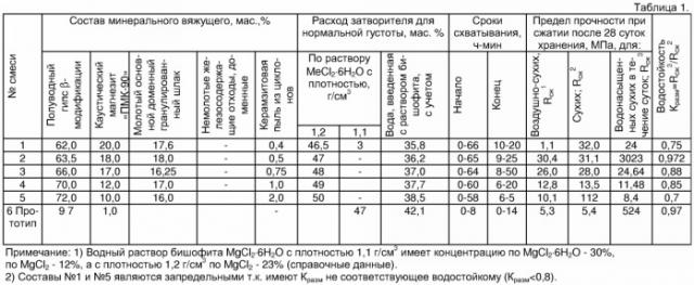 Вяжущее и способ его приготовления (патент 2341477)