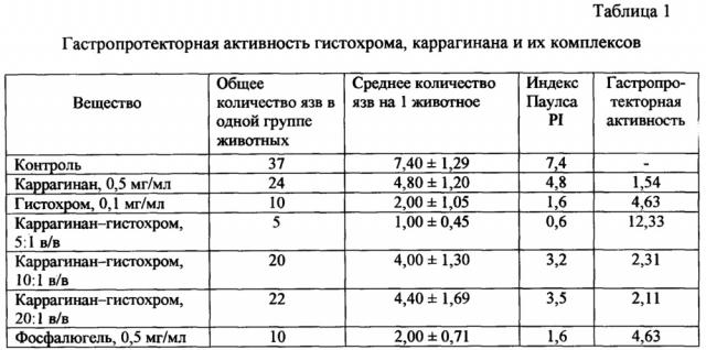 Лекарственная форма гистохрома для перорального введения и пролонгированного действия (патент 2651042)