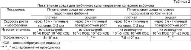 Питательная среда для глубинного культивирования холерного вибриона (патент 2425866)