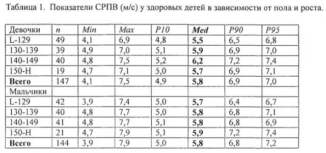 Способ оценки функционального состояния сердечно-сосудистой системы ребенка в процессе его роста на ранних этапах развития патологии (патент 2563229)