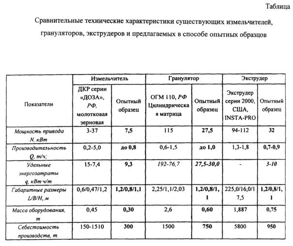 Способ производства гранулированных комбикормов на основе торфа (патент 2606082)