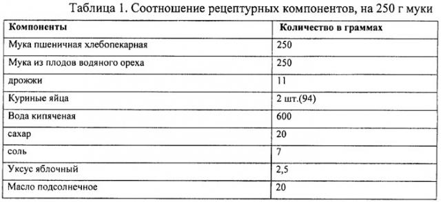 Способ приготовления пшеничного хлеба с добавлением муки из плодов водяного ореха (патент 2479207)