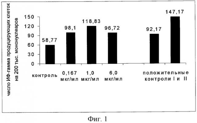 Индуктор гамма-интерферона (патент 2254861)