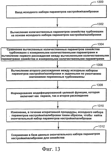 Система и способ настройки/калибровки семейств ступеней турбомашин (патент 2559718)