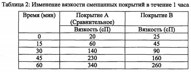 Способ увеличения времени жизнеспособности композиций покрытий (патент 2649358)