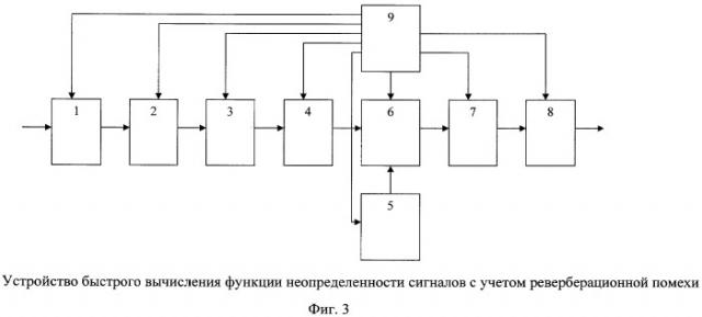Способ и устройство быстрого вычисления функции неопределенности сигнала с учетом реверберационной помехи (патент 2487367)