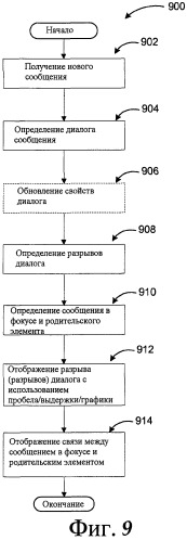 Интерфейс пользователя для чтения диалогов по электронной почте (патент 2481622)