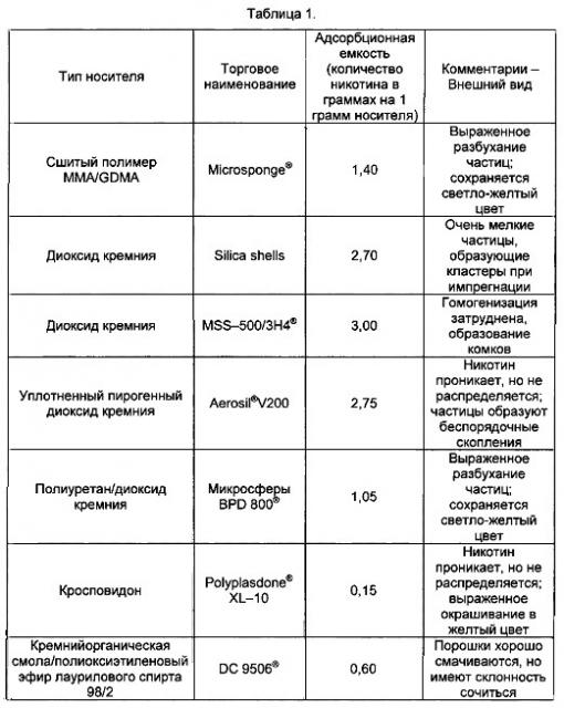 Трансдермальное устройство, включающее пористые микрочастицы (патент 2627869)